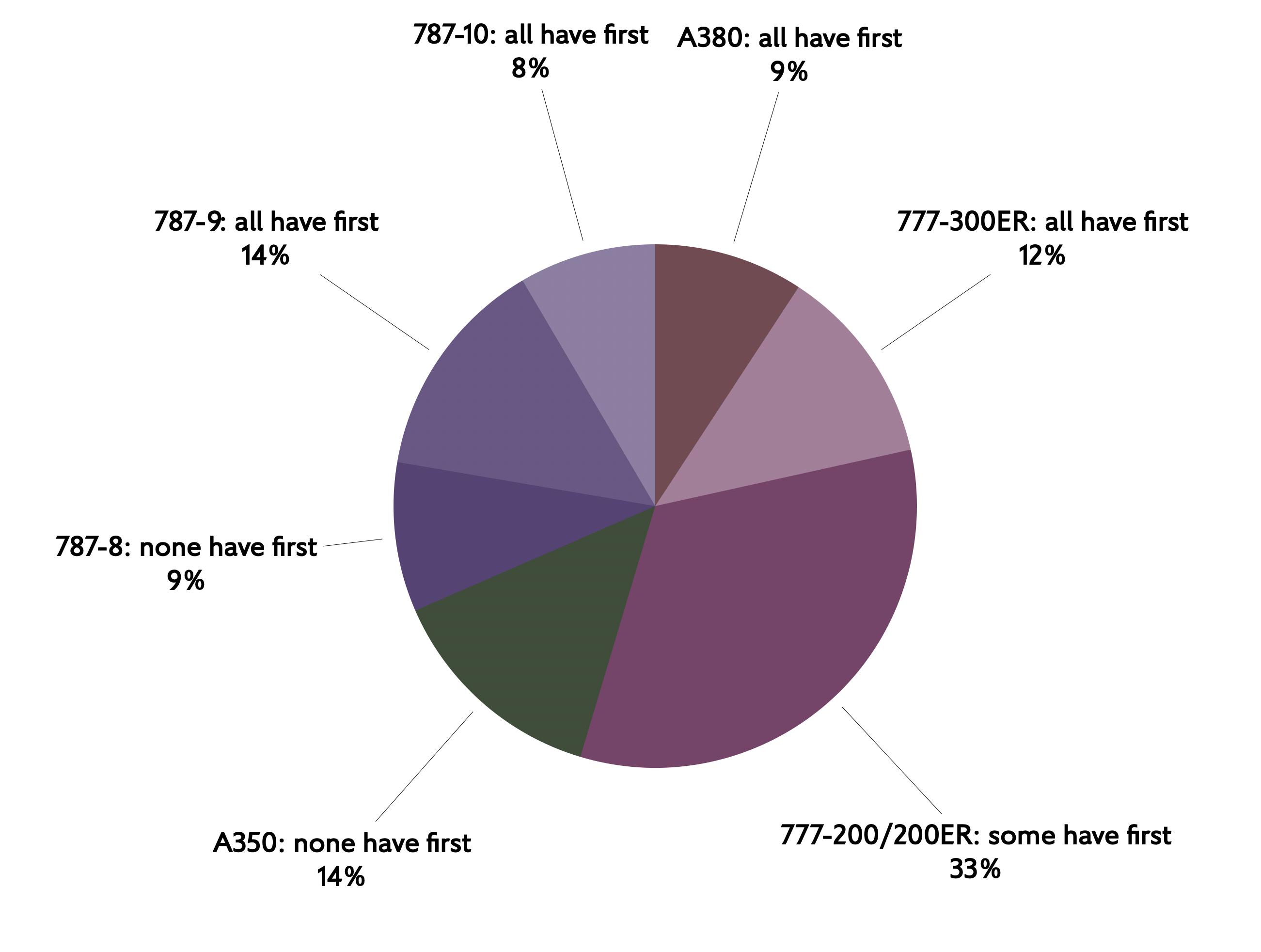 Pie chart breaking down the BA fleet by percentage: A380, 9%: all have first. 777-300ER, 12%: all have first. 777-200/200ER, 33%: some have first. A350, 14%: none have first. 787-8, 9%: none have first. 787-9, 14%: all have first. 787-10, 8%: all have first
