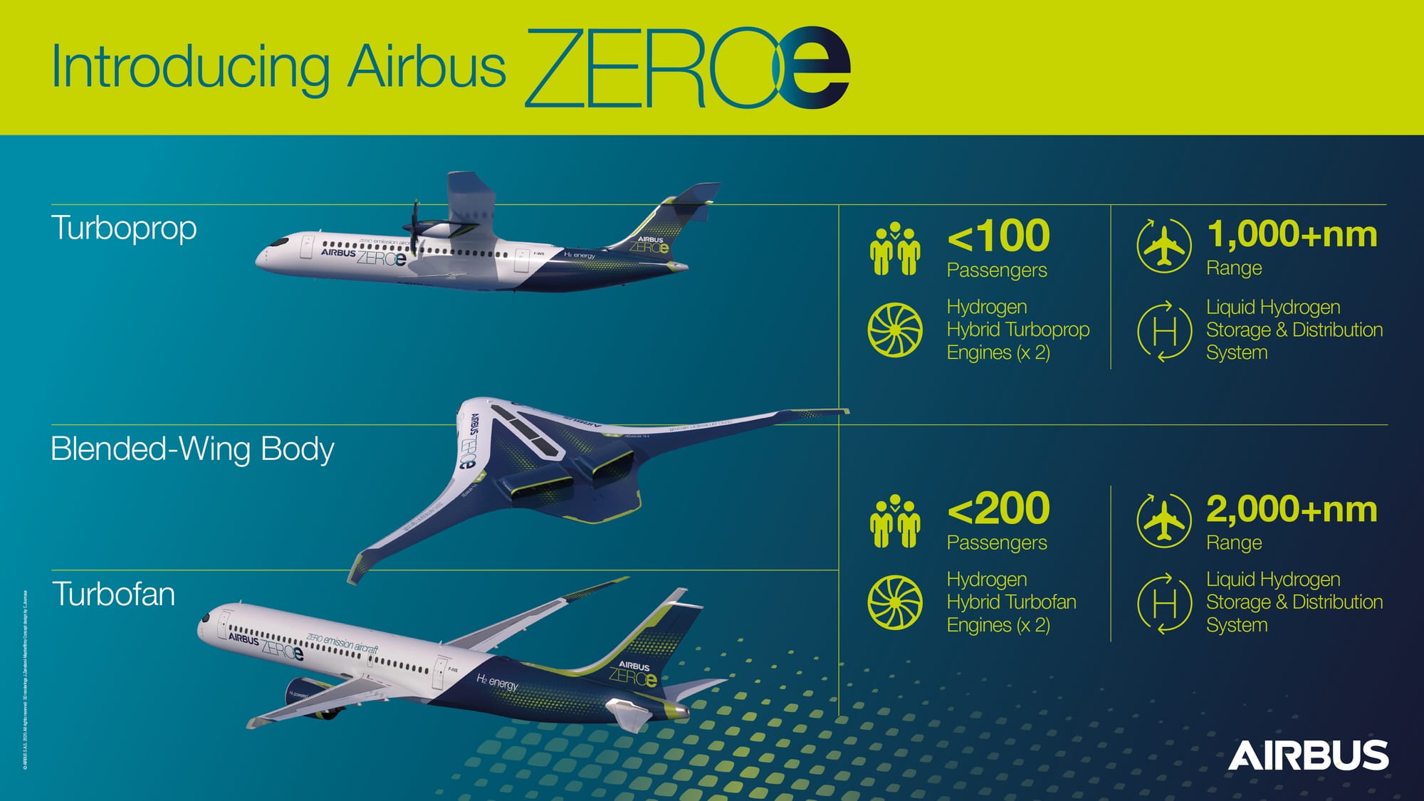 An Airbus slide showing three airplanes, all powered by hydrogen: a 100-seater turboprop, a 200-seater blended wing body, and a 200-seater tube and wing aircraft.