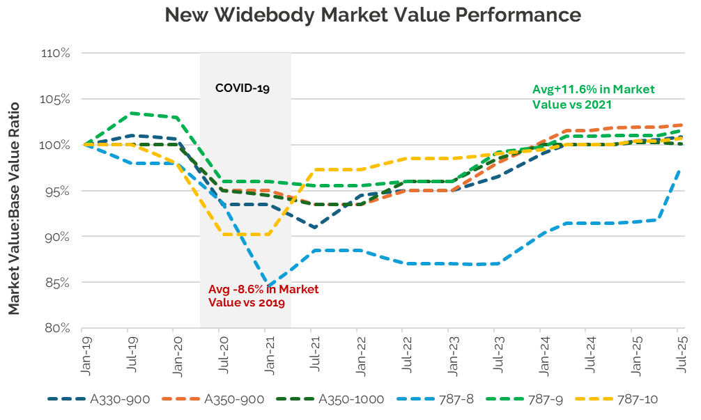 Chart illustrating that all the current widebodies except the 787-8 are now maintaining a level at or above their reference January 2019 value, but even the -8 jumped from around 92% in January to roughly 97% in July.
