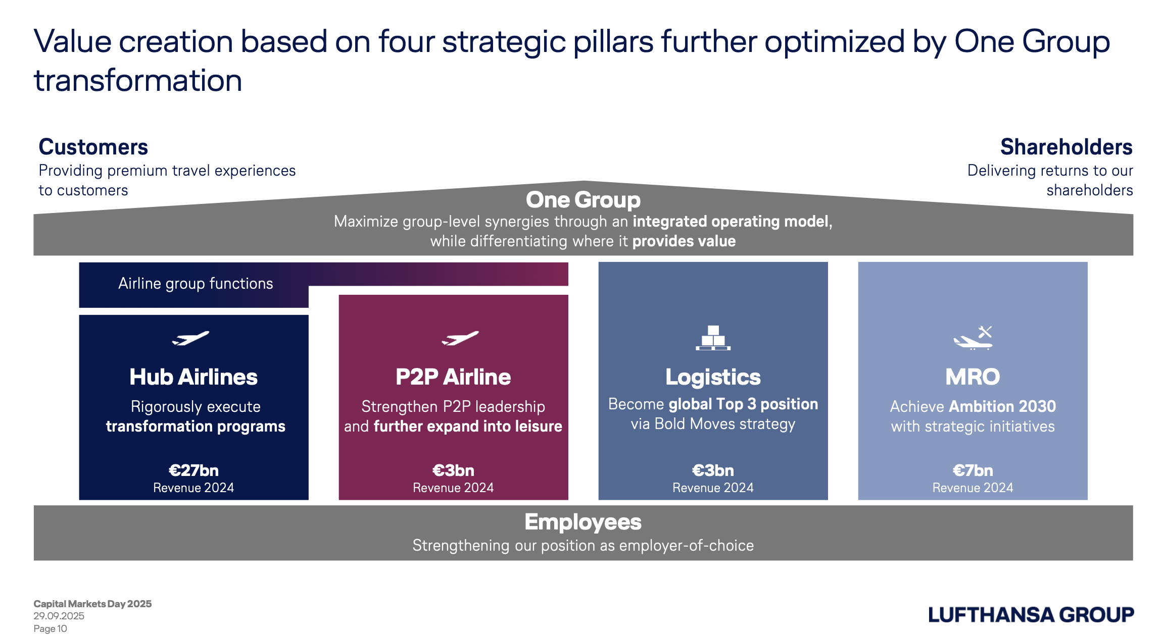 A classic four-column consultant diagram, the most interesting bit of which is that only some of the airline group functions apply to "P2P Airline", in other words Eurowings.