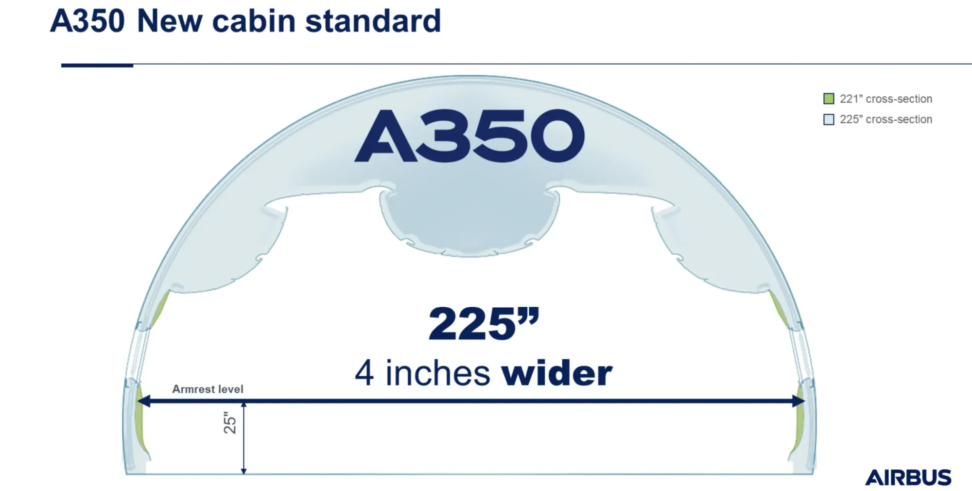 Airbus image showing the 4 extra inches of the "New Cabin Standard" A350: there are carveouts marked at armrest level and above the windows.